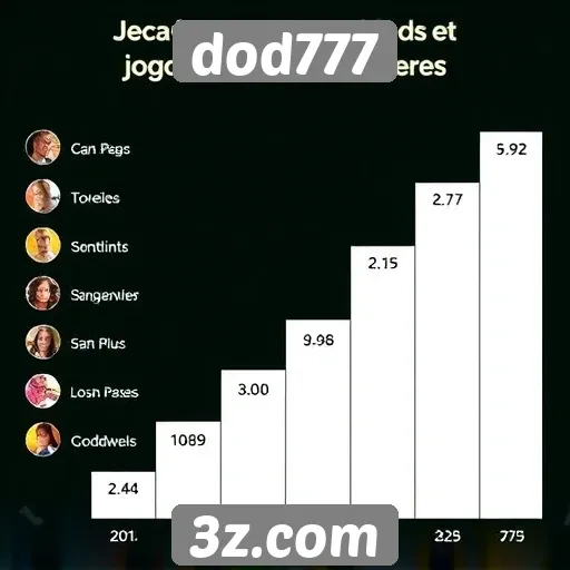 Estatísticas de jogos populares no dod777